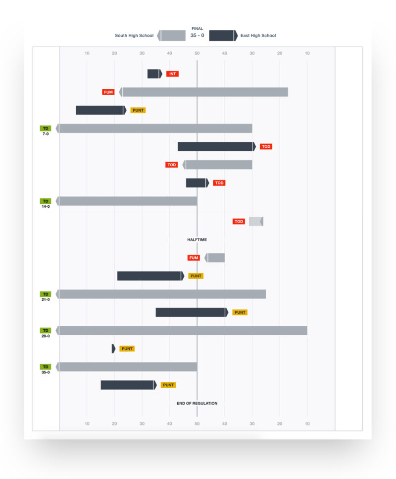 Drive Chart